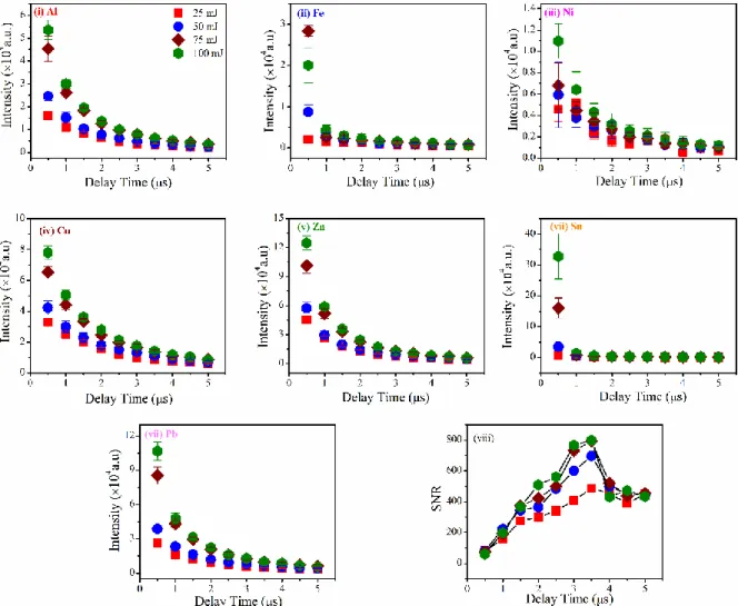 Figure 6.4 Temporal variation of intensity for (i) Al, (ii) Fe, (iii) Ni, (iv) Cu, (v) Zn, (vi) Sn (vii) Pb  and (viii) SNR for sample 1 as a function of laser energy