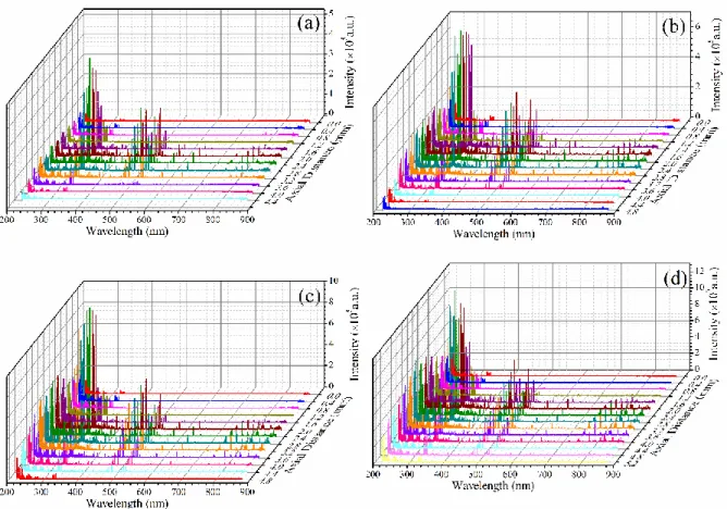 Figure 6.23 Spatial evolution of plasma emission intensity at (a) 25, (b) 50, (c) 75 and (d) 100 mJ of  incident laser energy