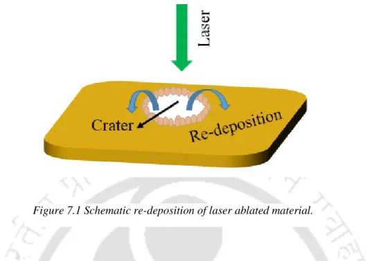 Figure 7.1 Schematic re-deposition of laser ablated material. 