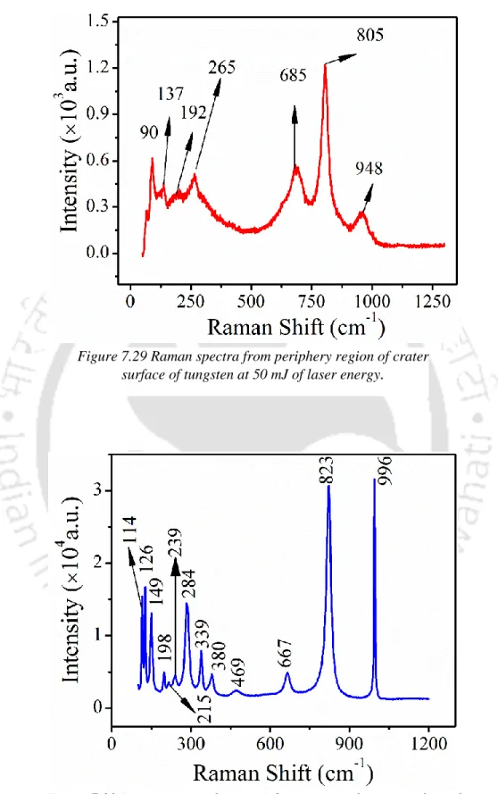 Figure 7.30 Raman spectra from periphery region of crater surface of  molybdenum at 50 mJ of laser energy