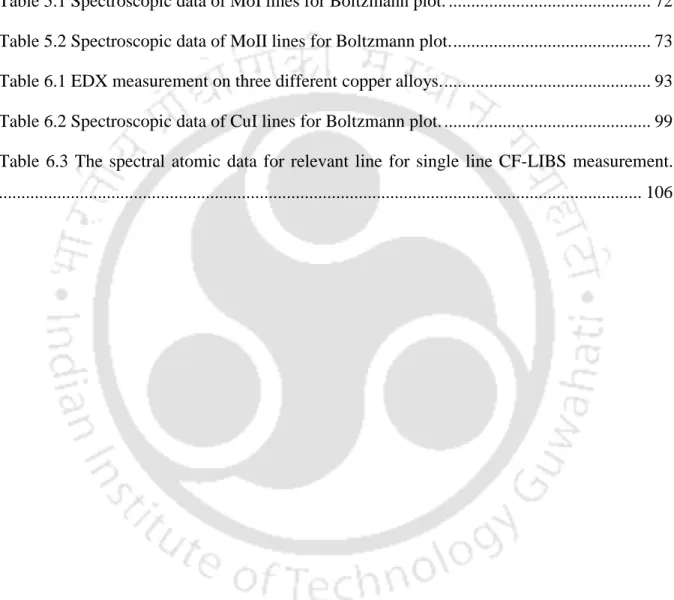 Table 3.1 The laser energy, fluence and intensity in the present work. .................................
