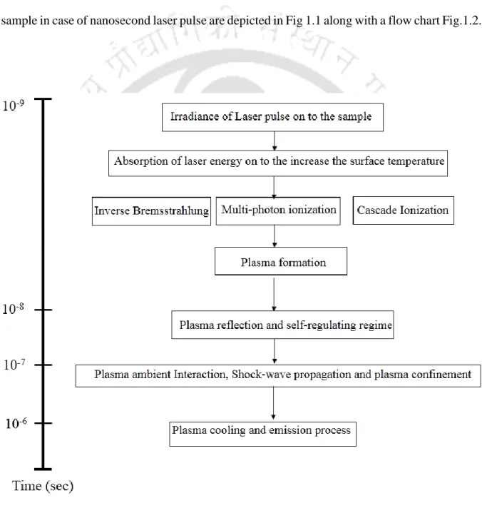 Figure 1.2 Flow chart of all the process involved in LIB for a solid in case of nanosecond laser pulse