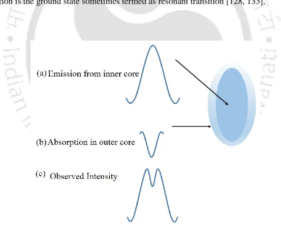 Figure 2.1 Illustration of Self-absorption phenomena in LIP. 