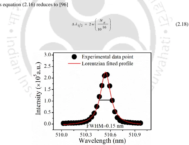 Figure 2.2 CuI-510.5 nm Stark-broadened profile fitted to Lorentzian function. 