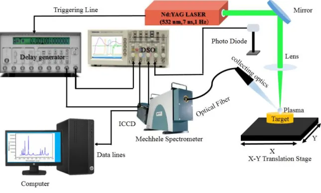 Figure 3.1 Schematic of the experimental set up in air for recording time-resolved spectra