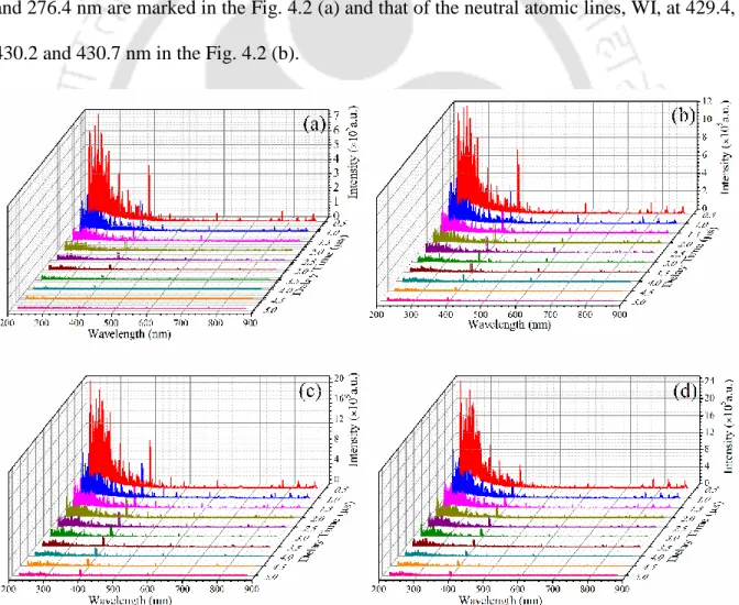 Figure 4.1 Temporal evolution of plasma emission from LIP of tungsten at (a) 25, (b) 50, (c) 75 and  (d) 100 mJ of incident laser energy