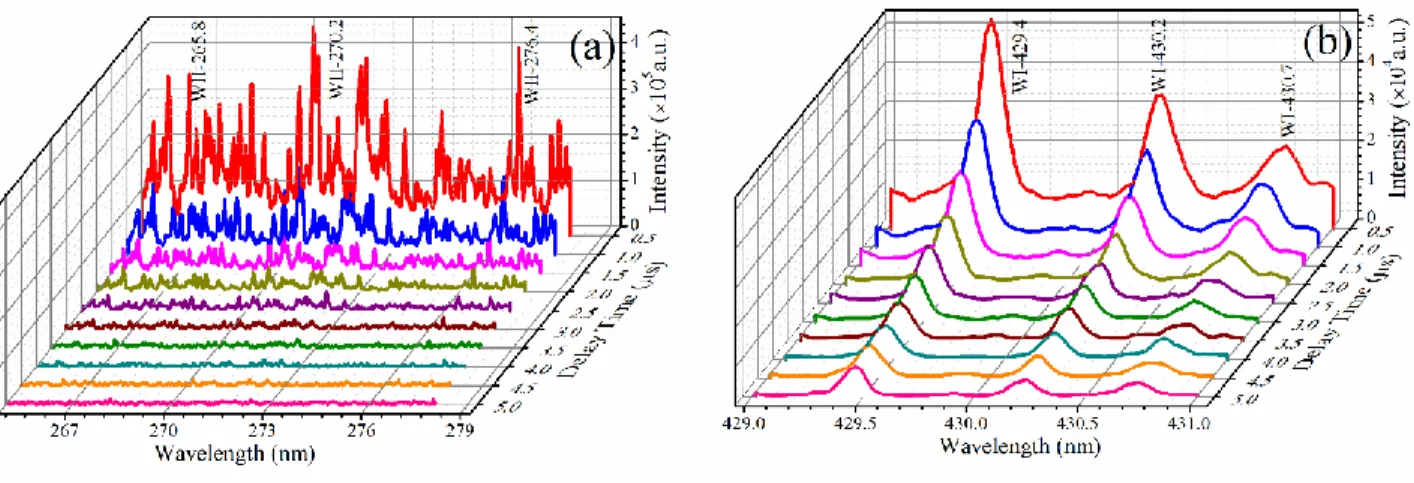 Figure 4.2 Expanded view of the spectrum in the range of (a) 266-278 nm (b) 429-431 nm for  the incident laser energy of 25 mJ