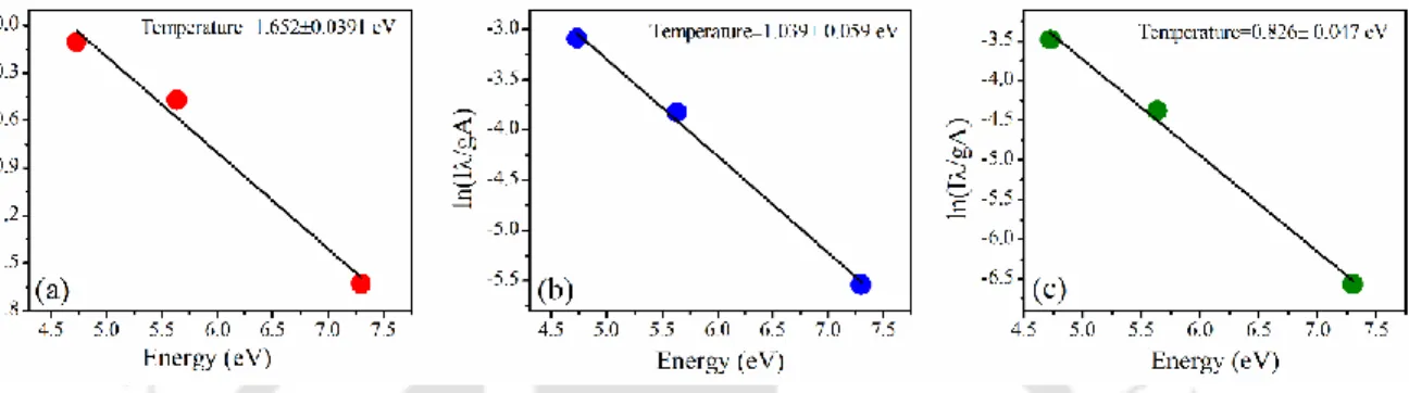 Figure 4.8 Boltzmann plot from atomic lines at (a) 0.5 (b) 3.0 and (c) 5.0 μs for the incident laser  energy of 25 mJ