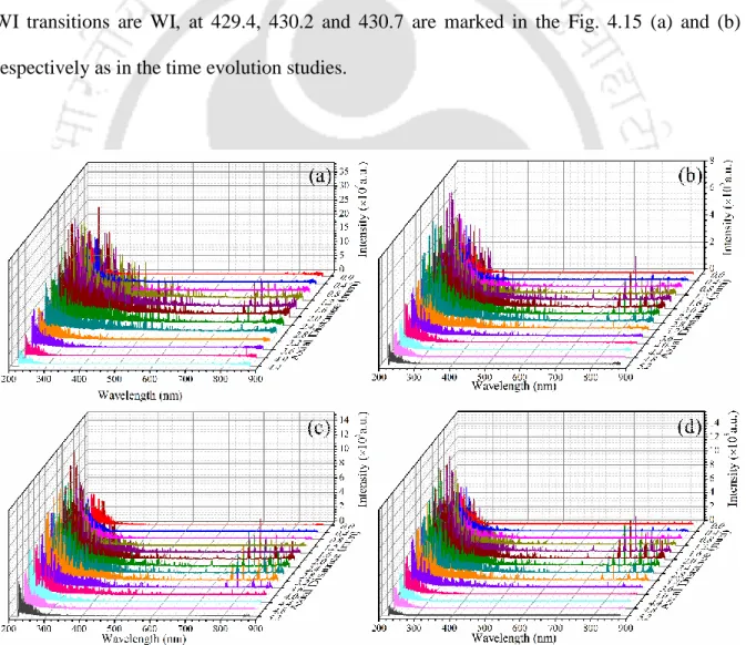 Figure 4.14 Spatial evolution  of emission spectrum from LIP of tungsten in air at (a) 25 , (b) 50 , (c)  75  and (d) 100 mJ of laser energy