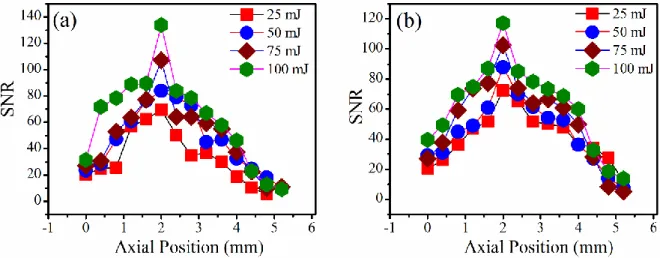 Figure 4.17 Spatial variation of SNR as a function of incident laser energy from WI at (a) 430.2 nm  and (b) 505.3 nm