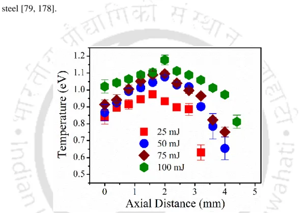 Figure 4.18 Spatial distribution of plasma temperature as a function of incident laser energy