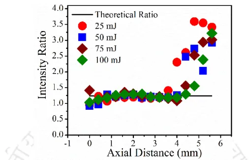Figure 4.20 Spatial variation of experimental branching ratio as a function of incident laser  energy