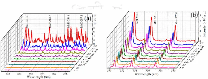 Figure 5.2 Expanded view of the temporal variation of (a) Ionic lines in the spectral range 277-288  (b) atomic lines in the spectral range 550-570 nm