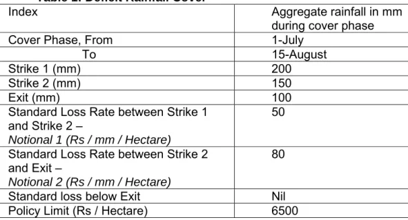 Table 1: Deficit Rainfall Cover  