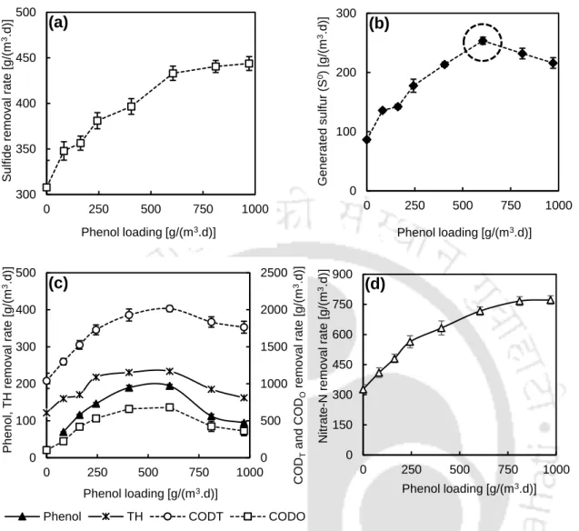 Fig. 2.7: Effect of phenol loading on (a) sulfide removal rate, (b) sulfur production, (c)  removal rate of organics, (d) nitrate-N removal rate 