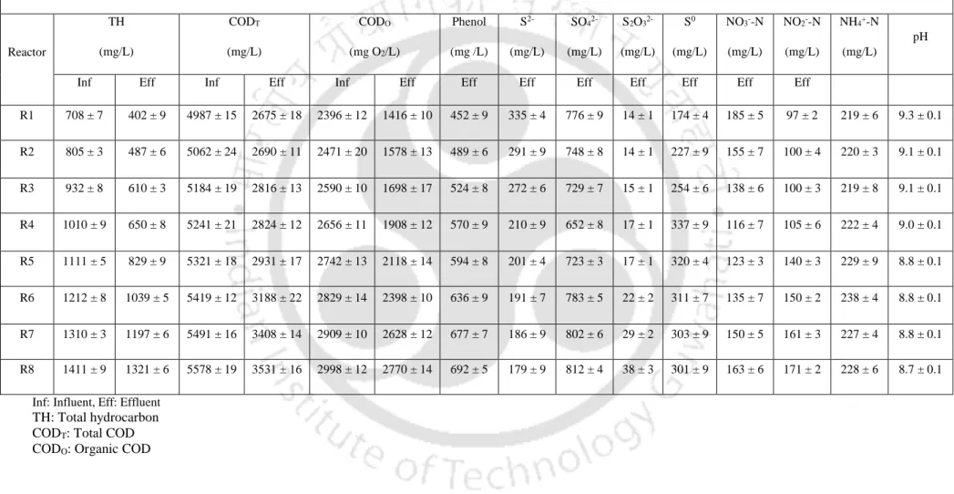 Table 2.5: Effluent concentrations of the pollutants at feed diesel variation 