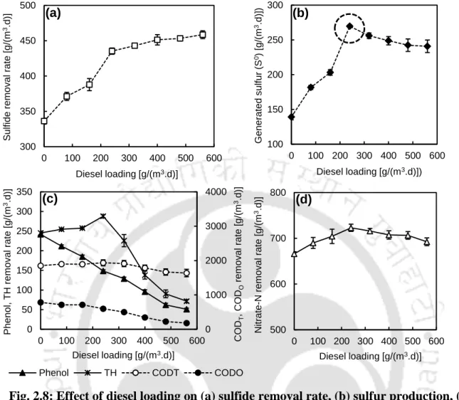 Fig. 2.8: Effect of diesel loading on (a) sulfide removal rate, (b) sulfur production, (c)  removal rate of organics, (d) nitrate-N removal rate 