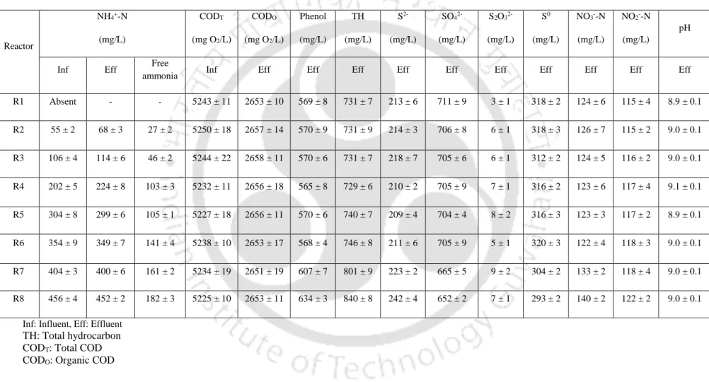 Table 2.6: Effluent concentrations of the pollutants at feed ammonia-N (NH 4 + -N) variation 