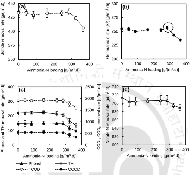 Fig. 2.9: Effect of ammonia-N loading on (a) sulfide removal rate, (b) sulfur production,  (c) removal rate of organics, (d) nitrate-N removal rate 