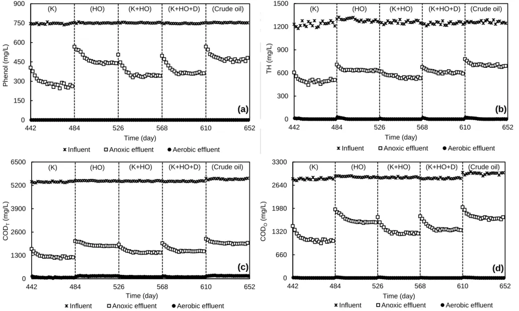 Fig. 4.4: Influent and effluent concentrations of (a) Phenol, (b) TH, (c) COD  and (d) COD  during varied hydrocarbons