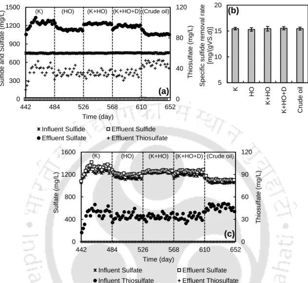 Fig. 4.7: (a) influent and effluent sulfide, sulfate and thiosulfate in A1, (b) specific  sulfide removal rate in A1, (c) influent and effluent sulfate and thiosulfate in A2          S 2 O 3 2-   generation  was  less  than  5%  of  the  removed  S 2-   in