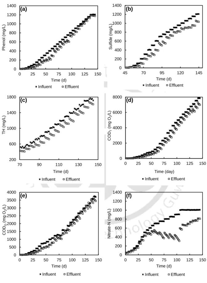 Fig. 2.3: Acclimatization of the anoxic culture with (a) phenol, (b) sulfide, (c) TH,   (d) COD T , (e) COD O  and (f) nitrate-N 