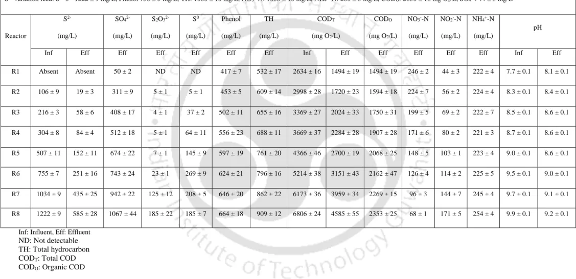 Table 2.3: Effluent concentrations of the pollutants at feed sulfide (S 2- ) variation 
