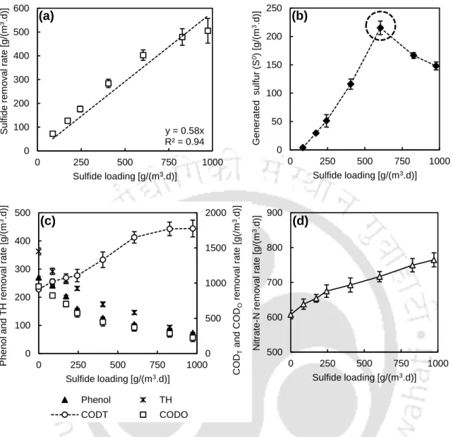 Fig. 2.6: Effect of sulfide loading on (a) sulfide removal rate, (b) sulfur production, (c)  removal rate of organics, (d) nitrate-N removal rate 