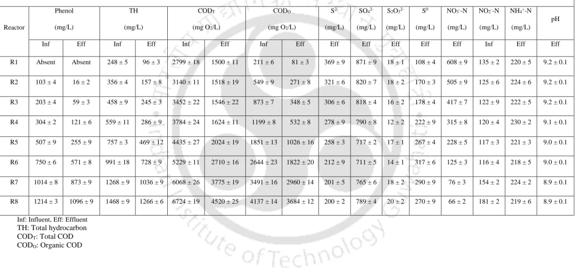 Table 2.4: Effluent concentrations of the pollutants at feed phenol variation 