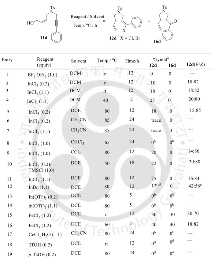 Table 3.4.2.1. Optimization of the reaction 
