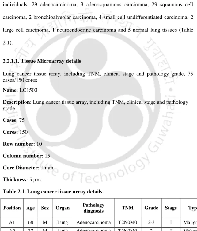 Table 2.1. Lung cancer tissue array details. 