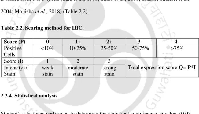 Table 2.2. Scoring method for IHC. 