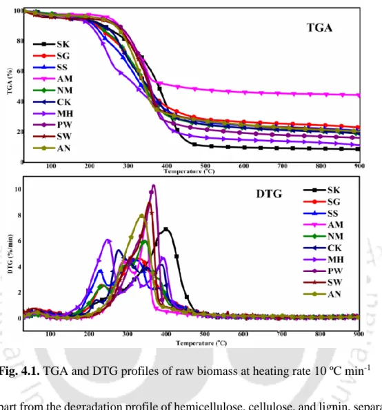 Fig. 4.1. TGA and DTG profiles of raw biomass at heating rate 10 ºC min -1