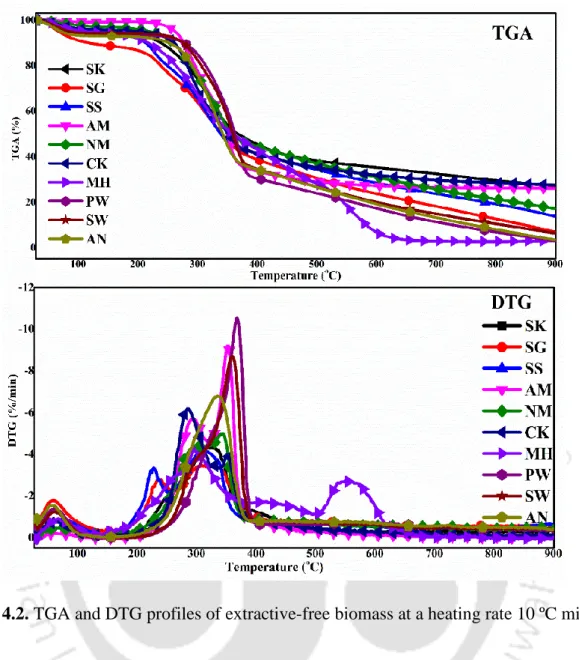 Fig. 4.2. TGA and DTG profiles of extractive-free biomass at a heating rate 10 ºC min -1