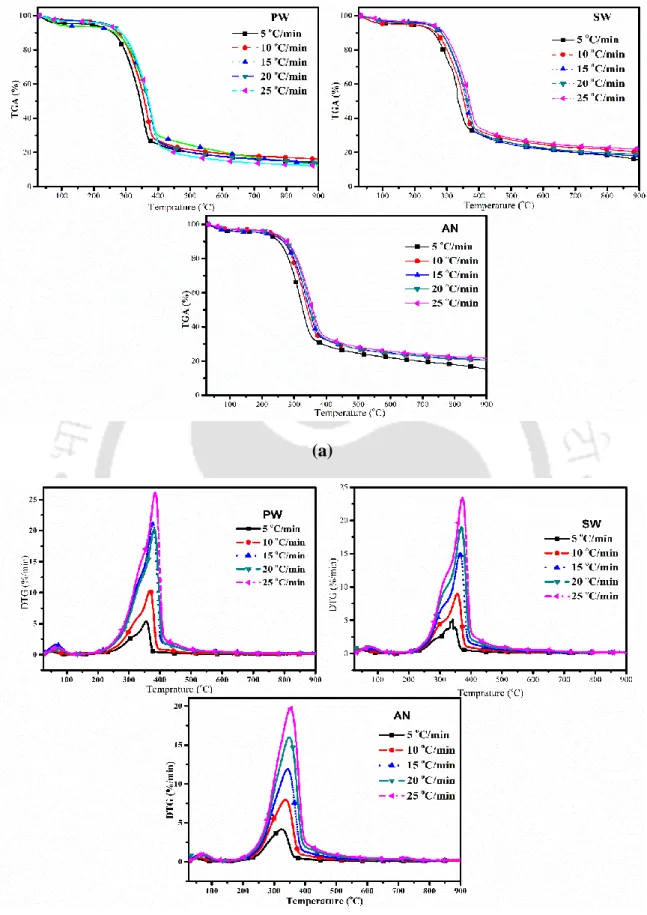 Fig. 4.9. TG profile of PW, SW and AN (a) TGA and (b) DTG thermograph at different  heating rates 