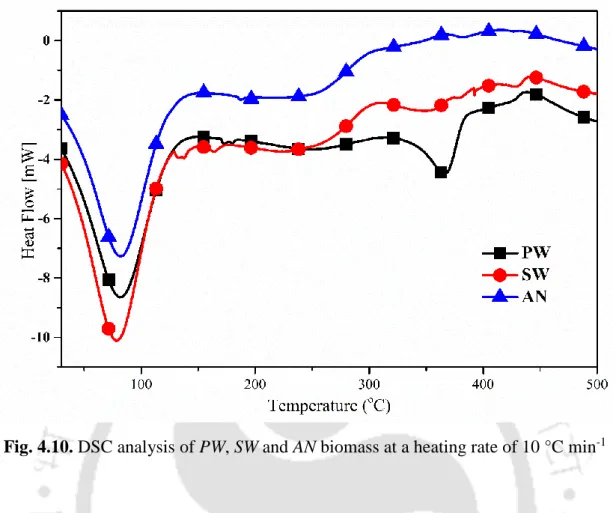 Fig. 4.10. DSC analysis of PW, SW and AN biomass at a heating rate of 10 °C min -1