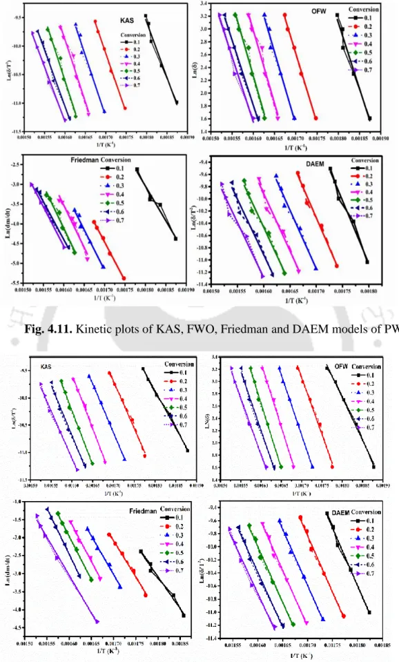 Fig. 4.11. Kinetic plots of KAS, FWO, Friedman and DAEM models of PW 