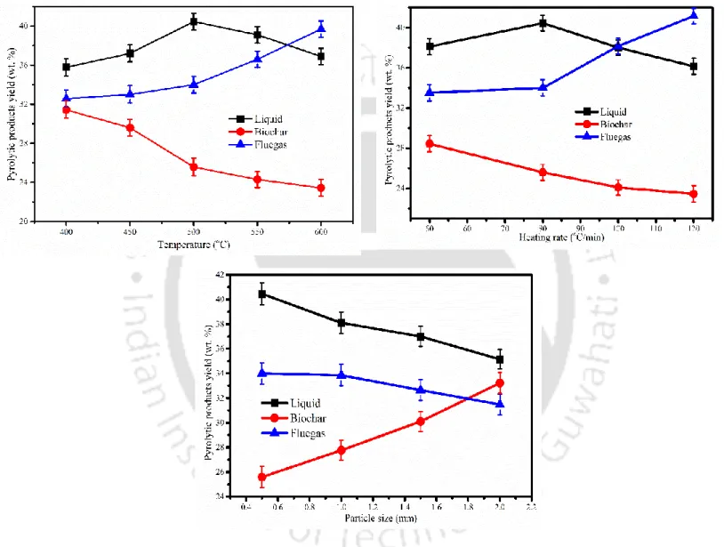 Fig. 5.1. Optimization of temperature, heating rates and particle size of PW biomass 
