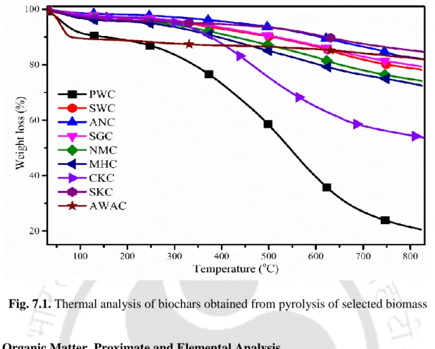 Fig. 7.1. Thermal analysis of biochars obtained from pyrolysis of selected biomass 