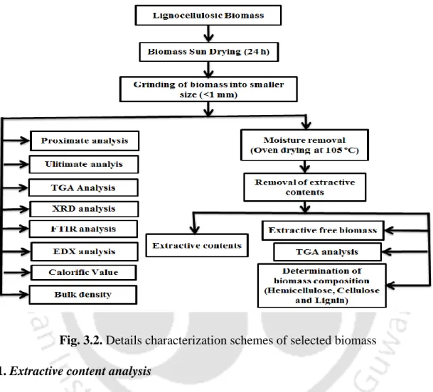 Fig. 3.2. Details characterization schemes of selected biomass  3.2.1. Extractive content analysis 