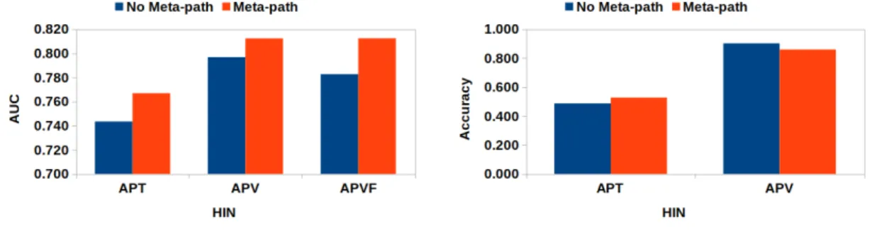 Figure 7.4: Performance comparison for network embedding based on meta- meta-path vs non-meta-meta-path counterparts for Co-authorship prediction and Author’s research area classification in HINs having similar type of nodes