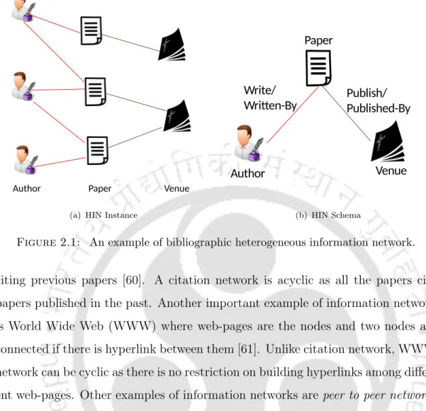 Figure 2.1: An example of bibliographic heterogeneous information network.
