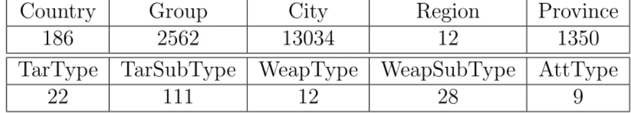 Table 3.2: Number of Nodes in Different Classes for Training Data, where, TarType: Target Type, TarSubType: Target Subtype, WeapType: Weapon