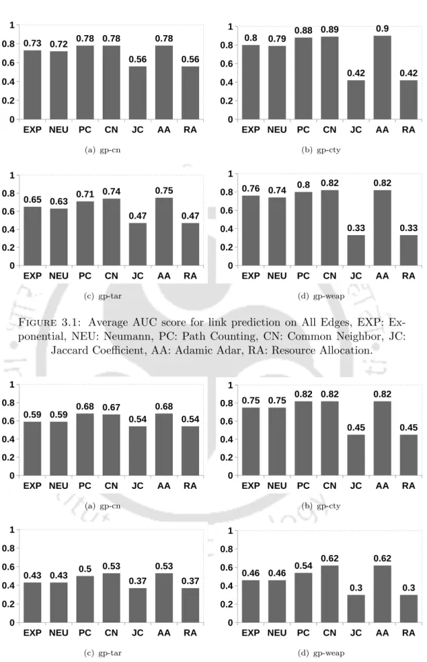 Figure 3.1: Average AUC score for link prediction on All Edges, EXP: Ex- Ex-ponential, NEU: Neumann, PC: Path Counting, CN: Common Neighbor, JC: