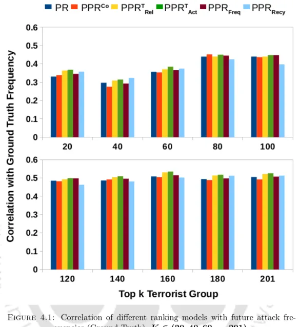 Figure 4.1: Correlation of different ranking models with future attack fre- fre-quencies (Ground Truth), K ∈ (20, 40, 60, ..., 201).