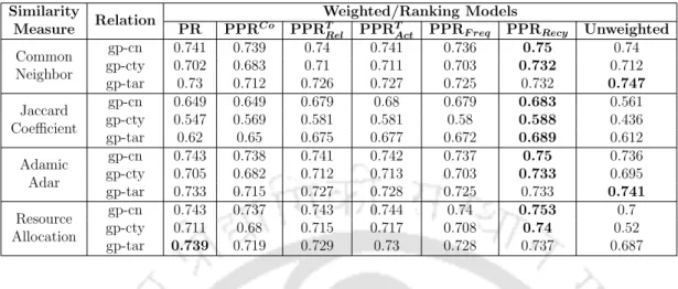 Table 4.3: Link Prediction performance in Average AUC score by different parametric PPR models and state-of-the-art methods (do not use node 