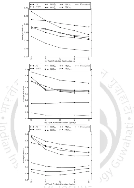 Figure 4.2: Average Precision for top 50 predicted relations by RA.