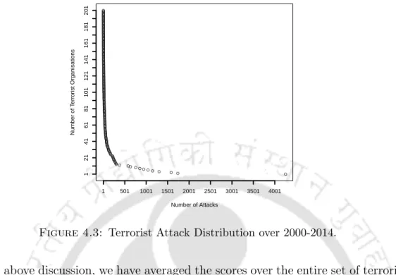 Figure 4.3: Terrorist Attack Distribution over 2000-2014.