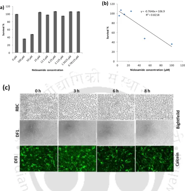 Figure  6.1.  Toxicity  of  niclosamide  in  DF-1  cells.  Graph  representing  the  determination  of  50% 