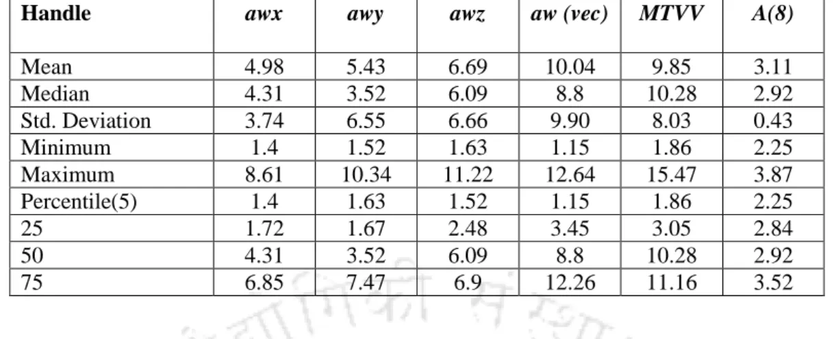 Table 4.13 Descriptive statistics for vibration transmission at the handle of the existing floor- floor-polishing device 